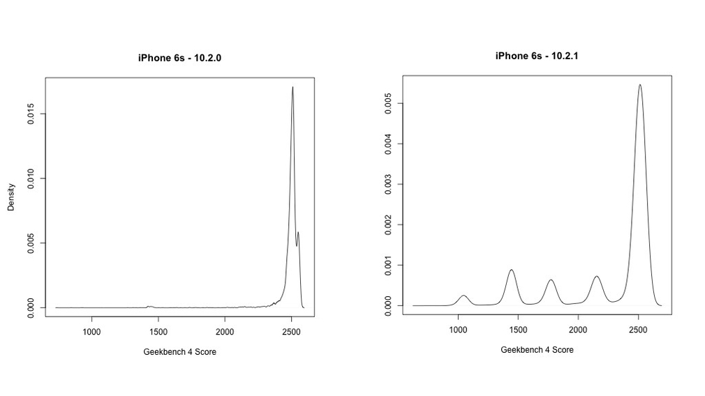 Geekbench-Vergleich von iPhone 6S mit iOS 10.2 und 10.2.1
