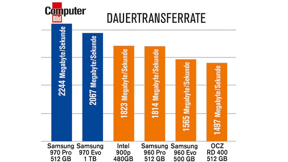 Dauertransferraten Samsung 970 Pro im Vergleich