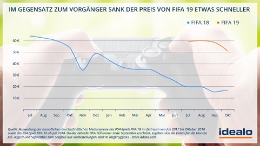 FIFA Preisentwicklung