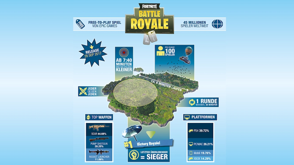 Fortnite Battle Royale Fakten
