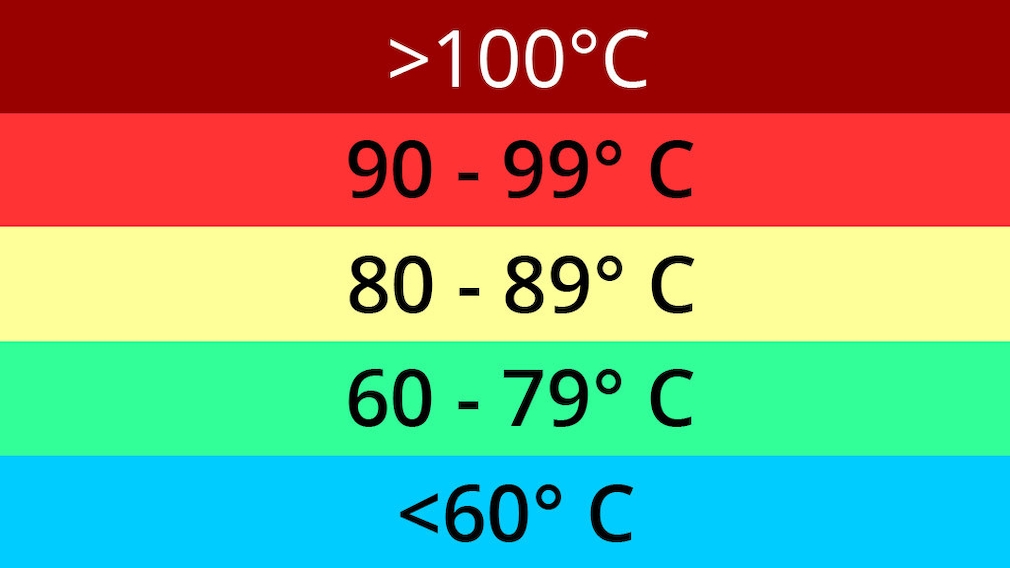Heat scale for graphics cards