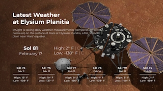 NASA-Wetteraufzeichnungen vom Mars