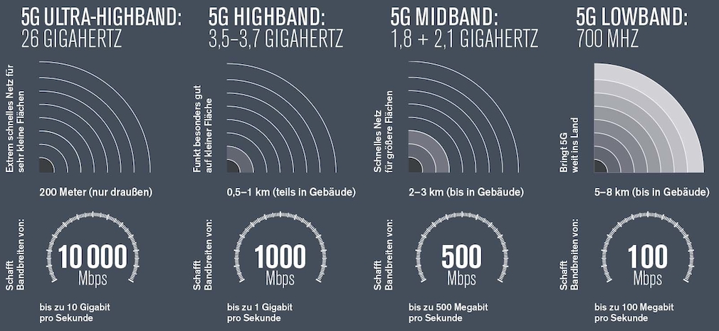 5G-Bänder mit Tempo und Reichweite im Vergleich