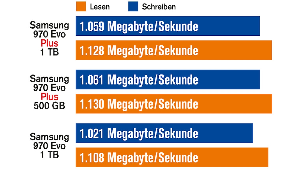 Kopiertempo: Samsung 970 Evo Plus ist marginal schneller als die 970