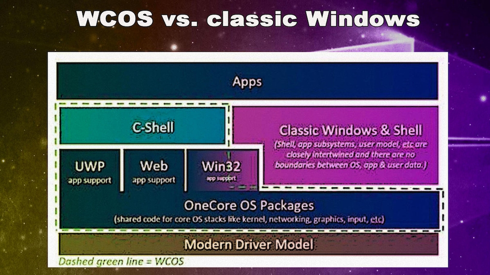 Windows 10X: So plant Microsoft die Zukunft von Windows Anders als beim klassischen Windows setzt Microsoft bei Windows Core OS (WCOS) auf eine Art Baukastensystem, um möglichst schnell und einfach angepasste Windows-Versionen für verschiedene Anwendungsfälle zu produzieren. 