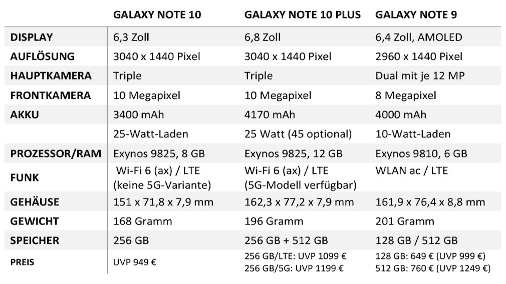 Spezifikationen: Samsung Galaxy Note 10 und 10 Plus