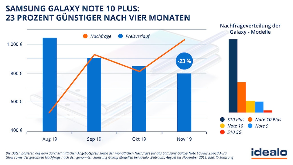 Idealo-Preisanalyse zum Galaxy Note 10 Plus
