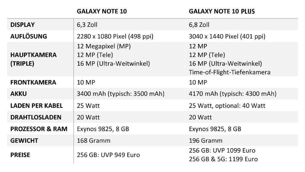 Samsung Galaxy Note 10 vs. 10 Plus