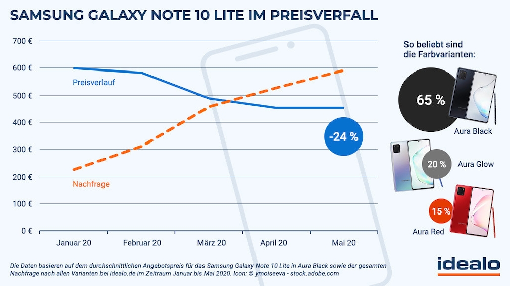 Galaxy Note 10 Lite: Preis, Kaufinteresse