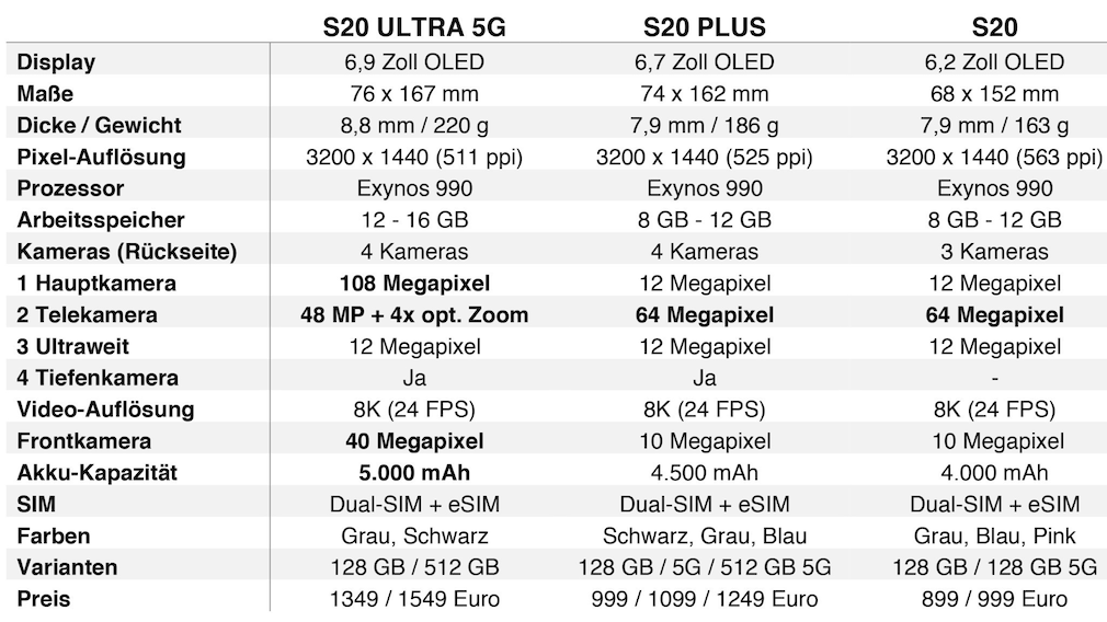 Samsungs S20-Serie im Vergleich