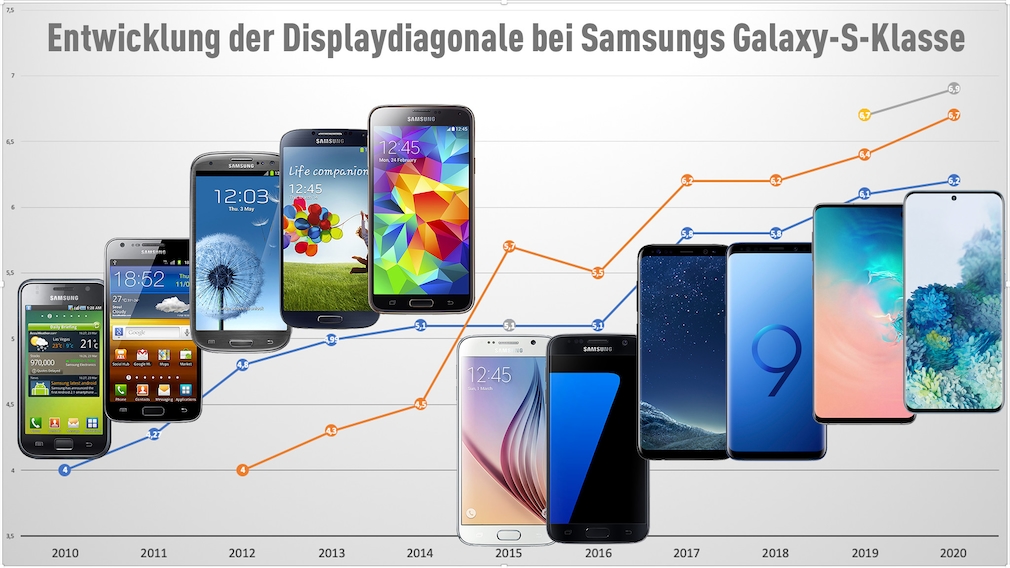 Größenvergleich Samsung Galaxy S