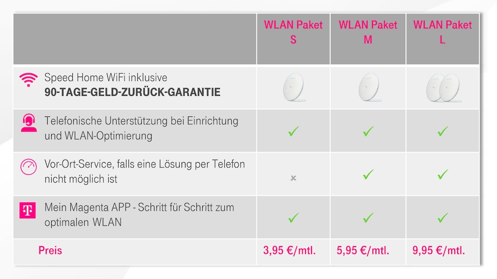 Telekom WLAN Paket S, M und L