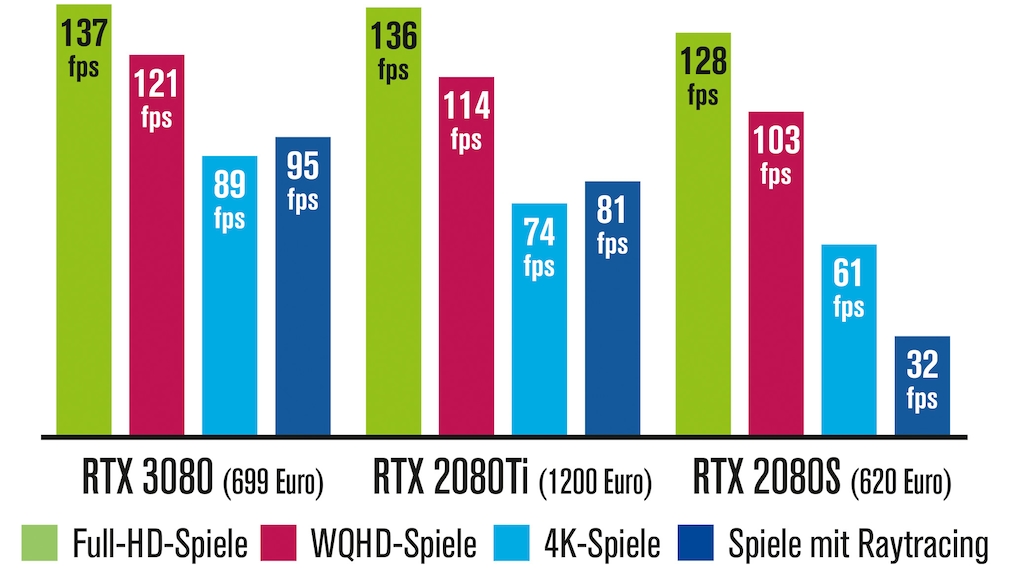 GeForce RTX 3080: Test, technische Infos, Preis, kaufen - COMPUTER BILD