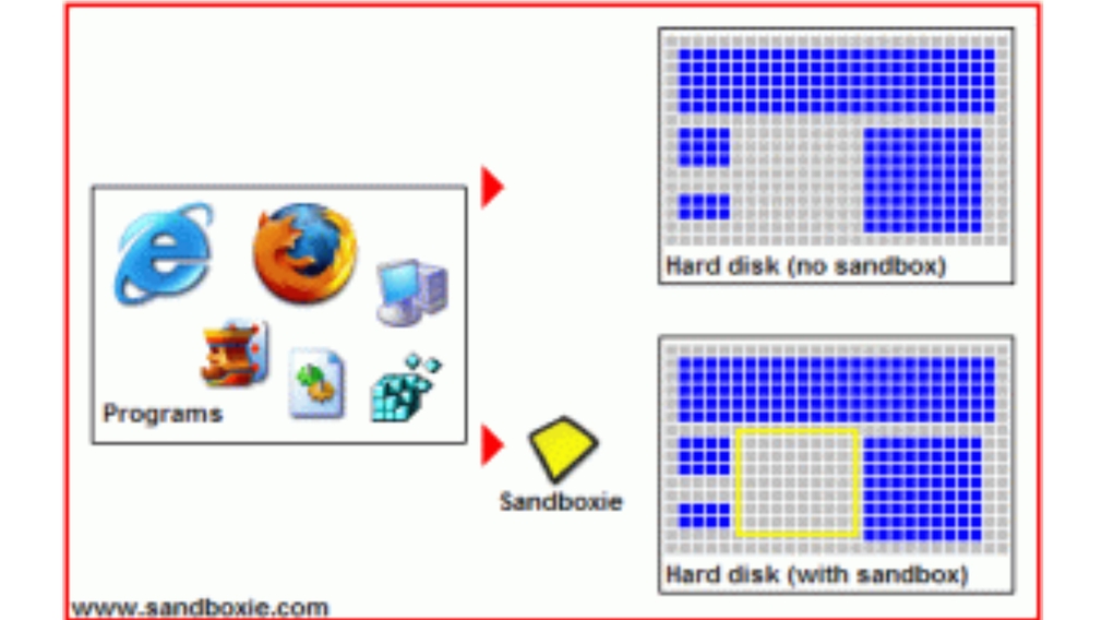 Sandboxie: Anleitung zum wohl besten Sandboxing-Tool für Windows Mit diesem Schaubild erläutert die Sandboxie-Website die Software-Funktionsweise. 