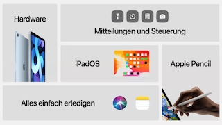 Eine Collage mit Bildern von Apple Produkten und iPad-Funktionen.