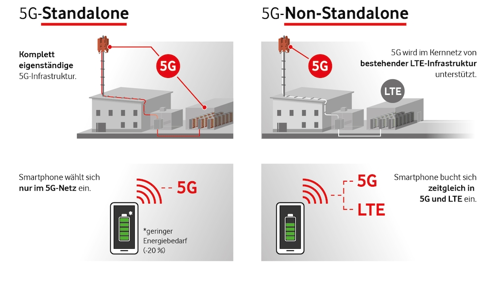 Comparison of 5G standalone and 5G non-standalone