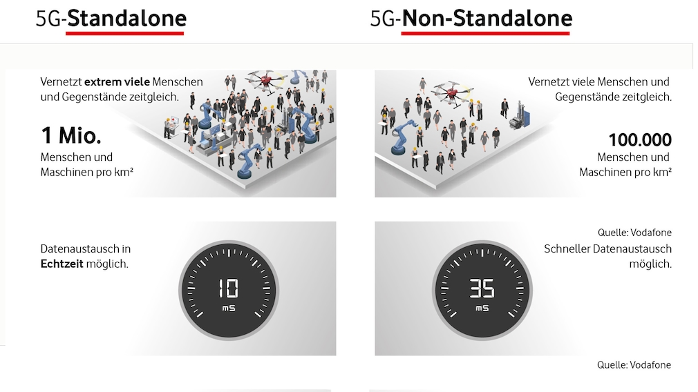 Comparison of 5G standalone and 5G non-standalone
