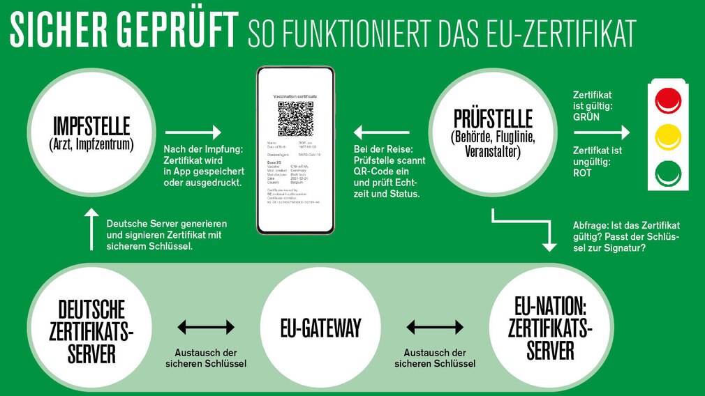 Digitales Impfzertifikat Eu : Covid 19 Digitales Eu Impfzertifikat Geplant Lufthansa City Center - Start für digitales impfzertifikat aus der apotheke.
