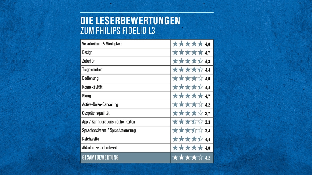 Philips Fidelio L3 in the product test - the conclusion of the readers