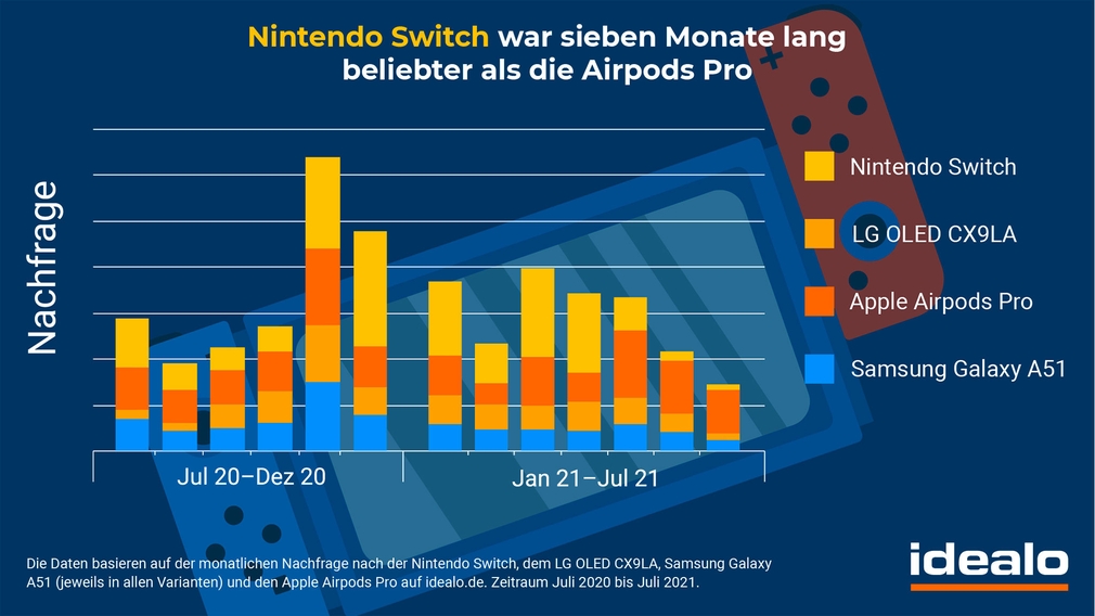 Nintendo Switch: OLED-Modell kommt, Nachfrage sinkt - COMPUTER BILD