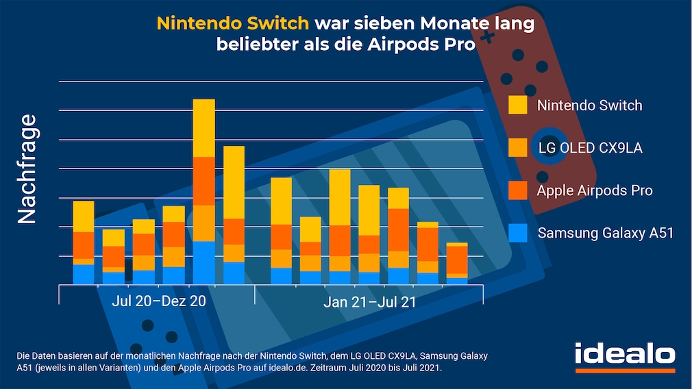 Nintendo Switch: OLED-Modell kommt, Nachfrage sinkt - COMPUTER BILD