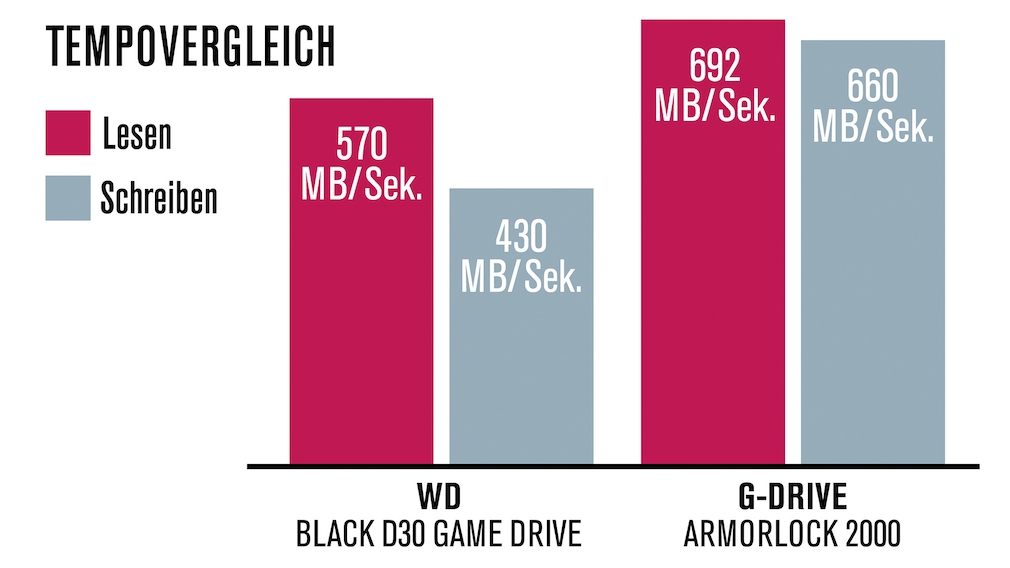 WD Black D30 External SSD in speed comparison