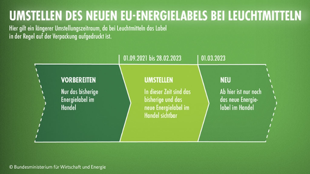 Timetable for the introduction of the new EU energy label