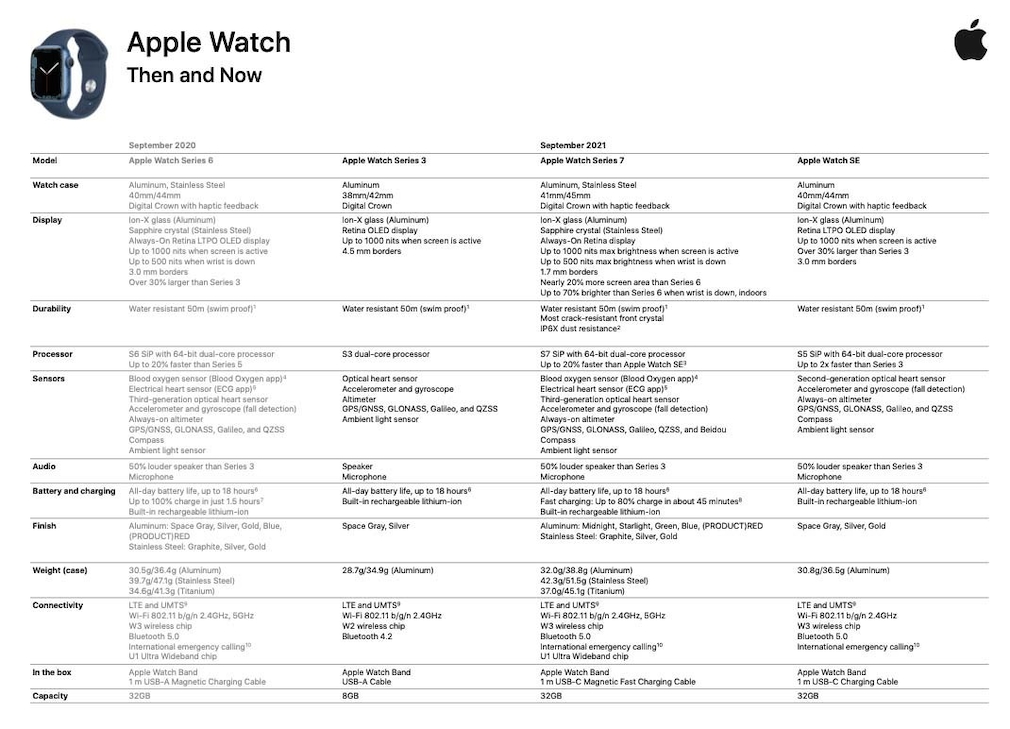 Apple Watch 7: Technische Daten unklar – nun macht ein Dokument die Runde! Das Dokument soll von Apple stammen und technische Daten der Watch 7 offenbaren. 