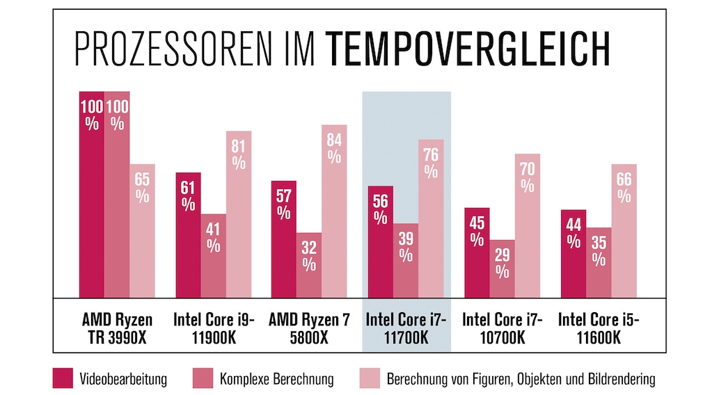 Intel Core i7-11700K in speed comparison