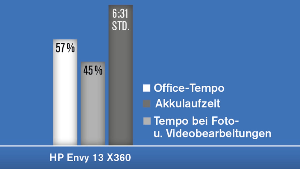 HP Envy 13 x360 (2021): Review