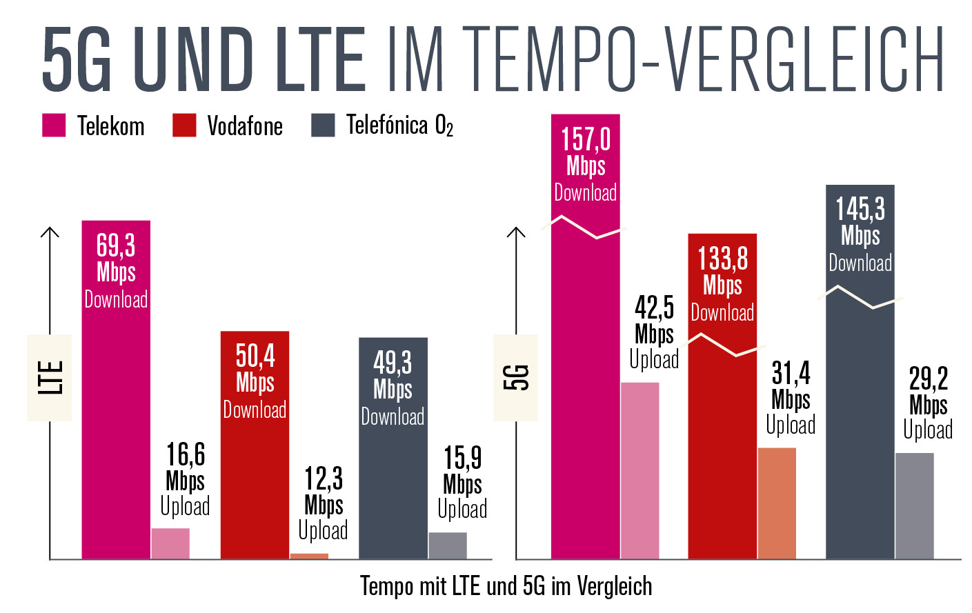 COMPUTER BILD-Test Der Handynetze 2021/2022: Telekom, Vodafone, O2 ...