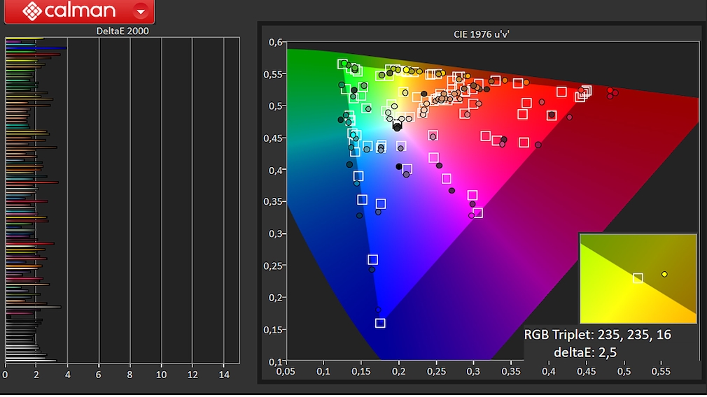 Sony X85J in the test with the Calman software: The only short horizontal lines on the left show that the measured color tones deviate only slightly from the target values.