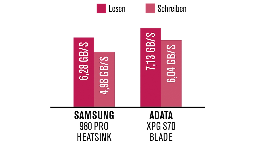 SSD duel