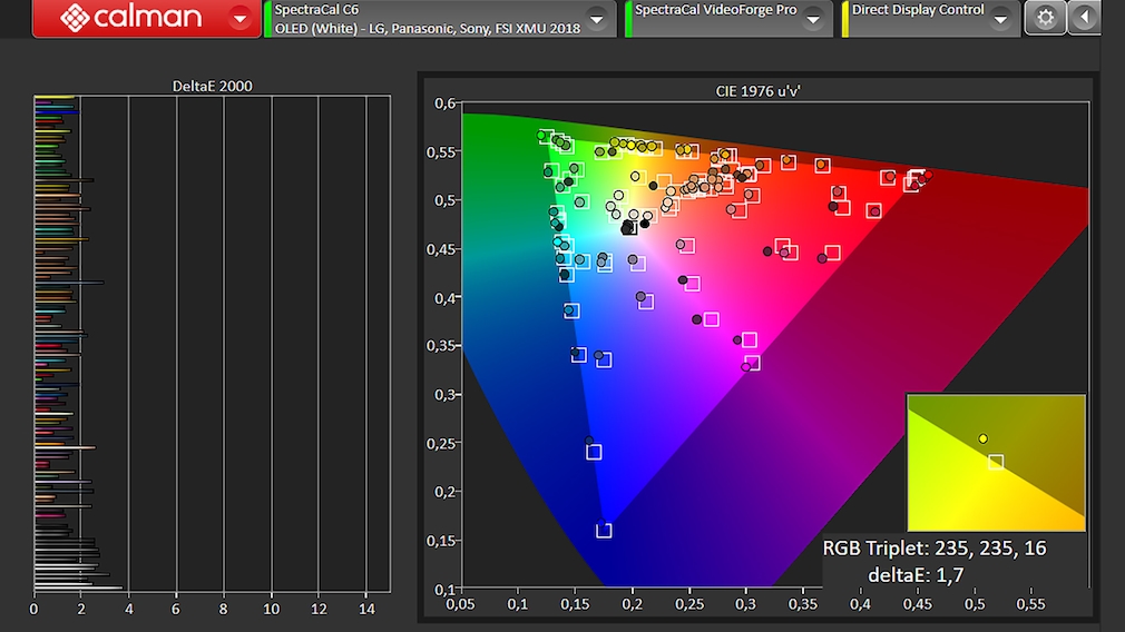 Philips OLED936 im Test mit Calman: Die geprüften Farbtöne weichen nur unmerklich von den Vorgaben ab.