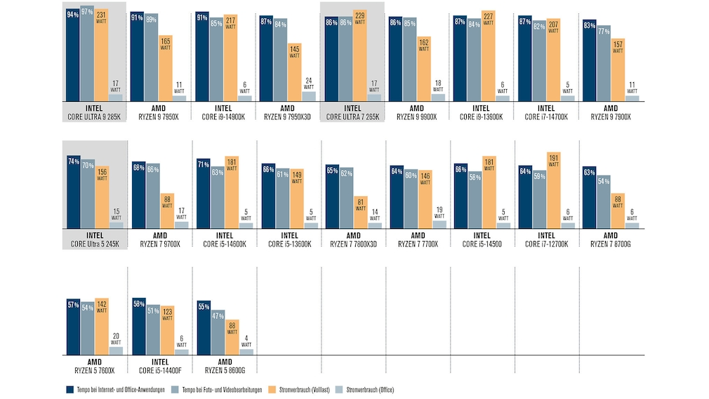 CPU-Benchmark 2025: Die 20 schnellsten Prozessoren im Test - COMPUTER BILD