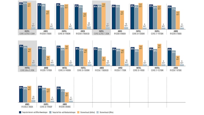 CPU-Benchmark: Tempovergleich