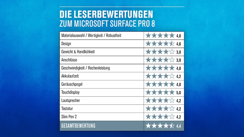 Readers gave the Surface Pro 8 an overall rating of 4.4 stars out of 5.