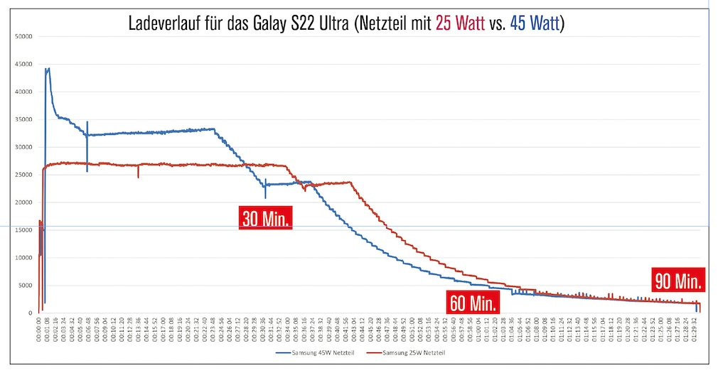 Charging curves for S22 Ultra with 25 and 45 watt power supply