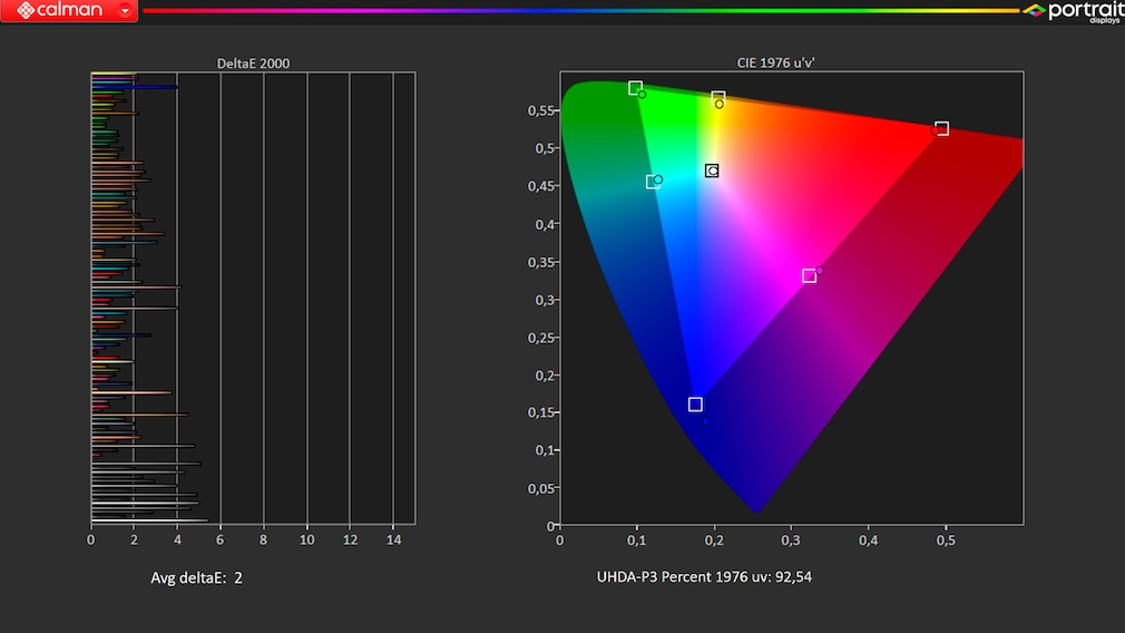 Samsung QN95B in der Analyse mit der Software Calman: Die Farbabweichungen (links) sind gering, den Farbraum (rechts) stellt der Bildschirm weitgehend dar.