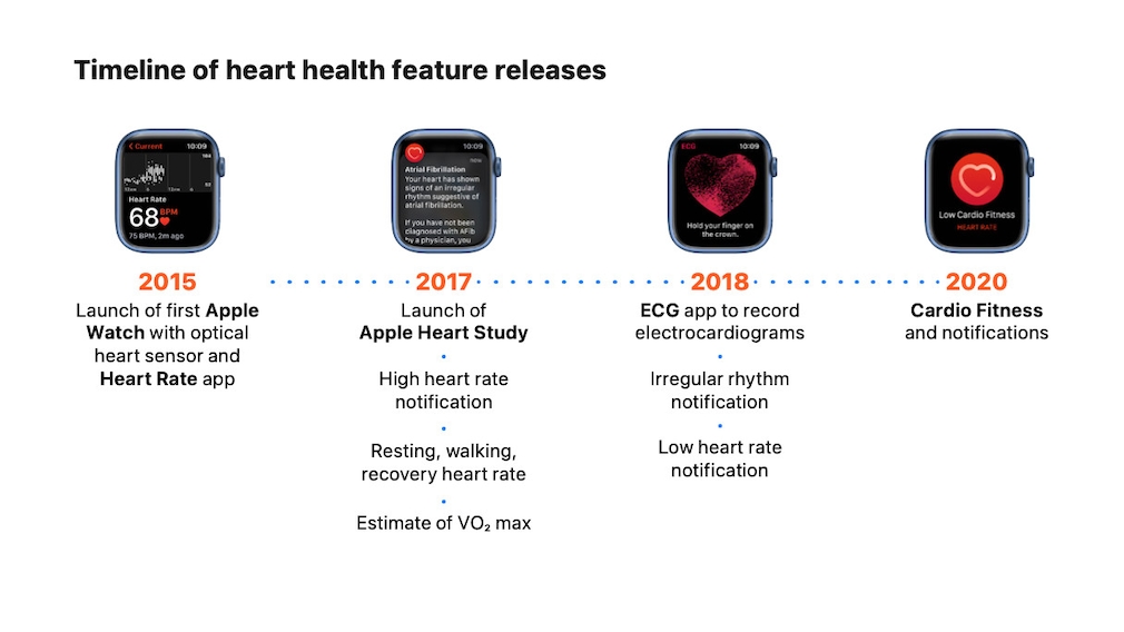 Innovations around heart health on Apple Watch Innovations around heart health on Apple Watch