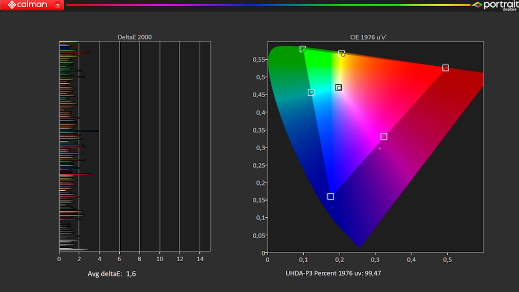 LG OLED55A29LA im Test mit der Software Calman: Die Farbabweichungen (links) sind vernachlässigbar gering, den HDR-Farbraum zeigt der Fernseher nahezu vollständig.
