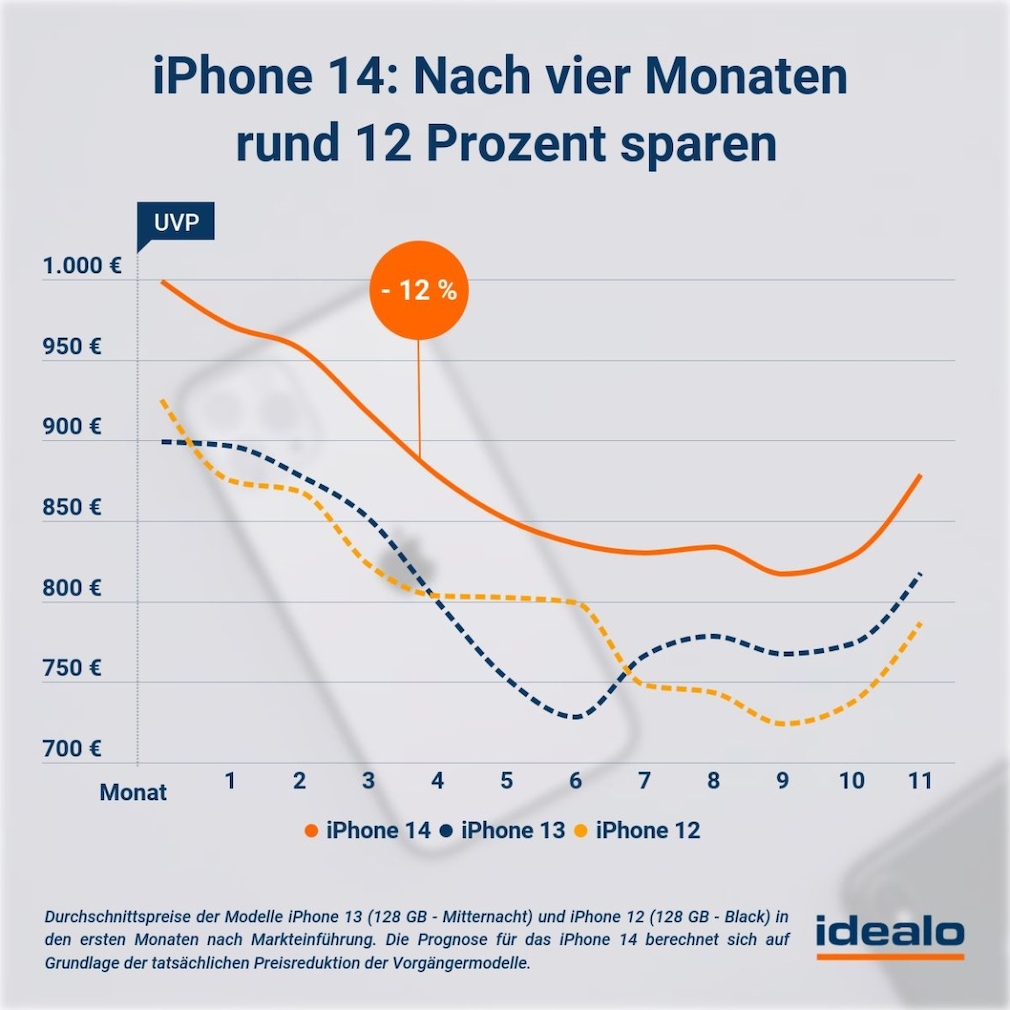 Forecast for the price development of the iPhone 14
