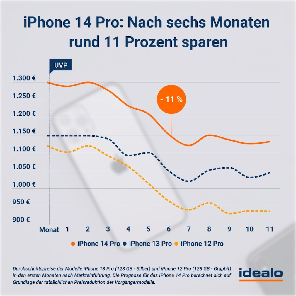 Forecast for the price development of the iPhone 14 Pro