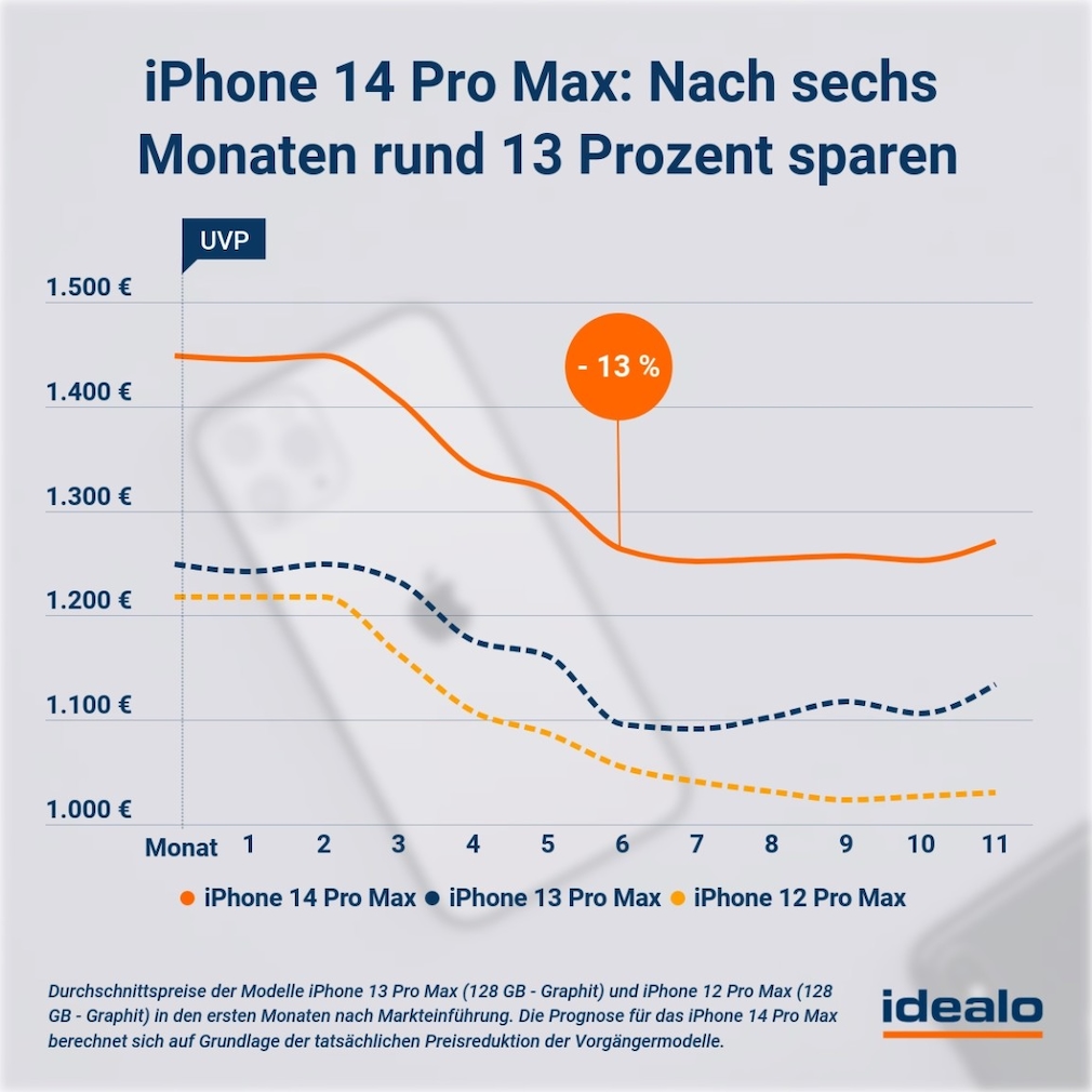 Forecast for the price development of the iPhone 14 Pro Max