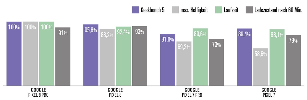 Google Pixel 7 im Test: Kein Google-Phone ist besser Das Pixel 8 Pro setzt unter den Pixel-Phones die Bestwerte für Tempo, Displayhelligkeit und Ausdauer. Das Pixel 8 verliert den Anschluss nicht und münzt den kleineren Akku in eine etwas schnellere Ladezeit um. 