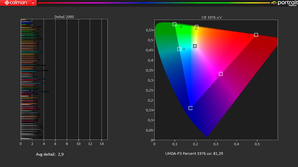 Der LG UQ75 im Test mit der Software Calman von Portrait Displays: Die Farbabweichungen fallen gleichmäßig gering aus (links), der Farbumfang reicht bei HDR nicht bis in die Ecken.