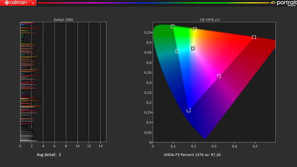 Der Philips OLED937 zeigte im Test mit der Software Calman nur geringe Farbabweichungen und nahezu den gesamten HDR-Farbraum.