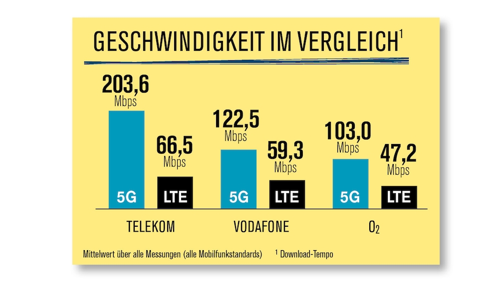 Mobilfunk-Netztest: Telekom, Vodafone, O2 – das beste Netz für 2024? -  COMPUTER BILD