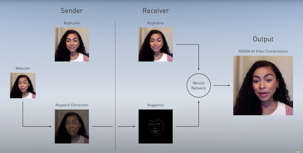 Nvidia Maxine : contact visuel permanent pendant les appels vidéo grâce à l'IA Maxine utilise un réseau de neurones pour réassembler votre visage. 