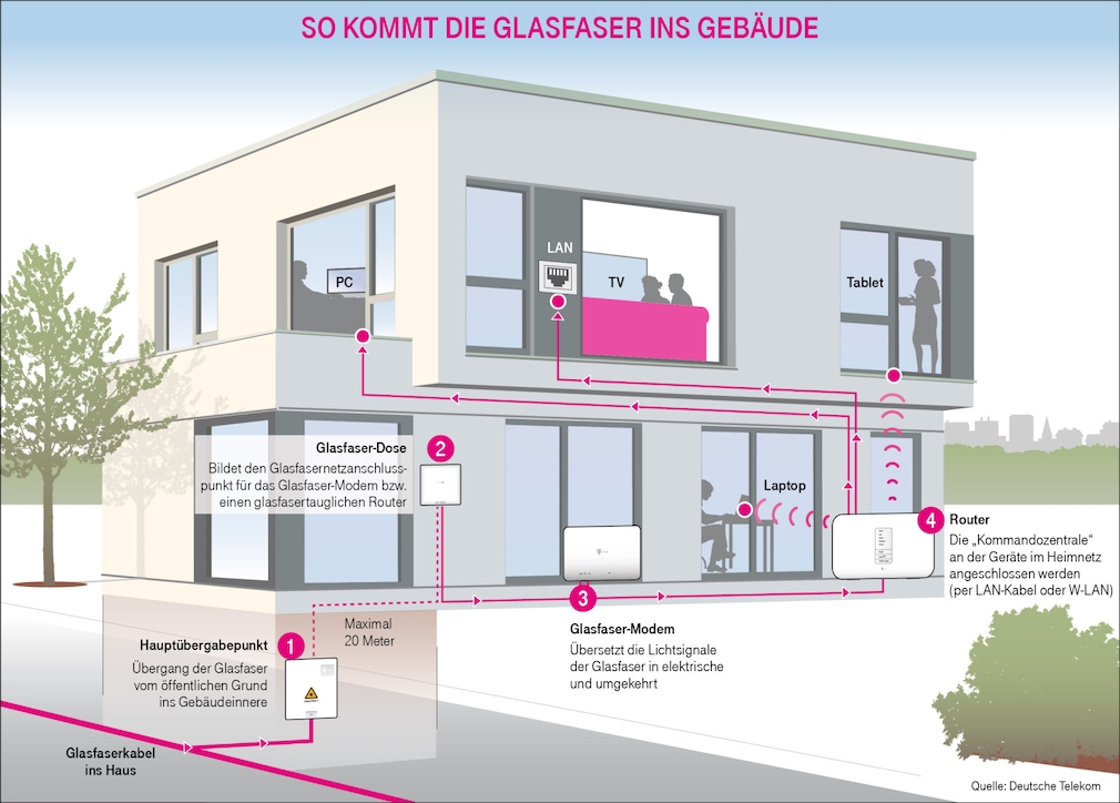 FTTH (Fiber to the Home): So kommt das Glasfaser ins Haus